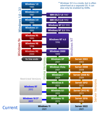 Évolution MICROSOFT